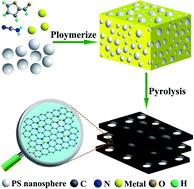 Graphical abstract: General synthesis of single atom electrocatalysts via a facile condensation–carbonization process