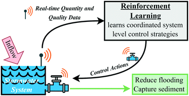 Graphical abstract: Reinforcement learning-based real-time control of coastal urban stormwater systems to mitigate flooding and improve water quality