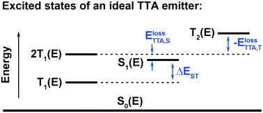Graphical abstract: An energetics assessment of benzo[a]tetracene and benzo[a]pyrene as triplet–triplet annihilation emitters