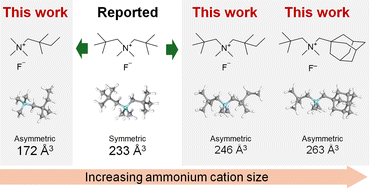 Graphical abstract: Design and synthesis of asymmetric anhydrous quaternary ammonium fluoride electrolytes for fluoride ion batteries